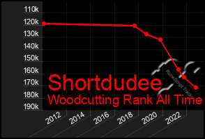 Total Graph of Shortdudee