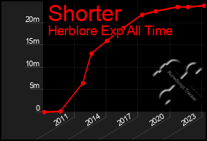 Total Graph of Shorter