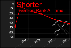 Total Graph of Shorter