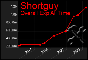 Total Graph of Shortguy