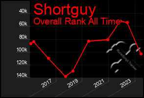 Total Graph of Shortguy