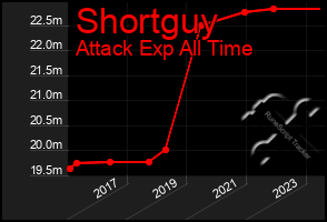 Total Graph of Shortguy