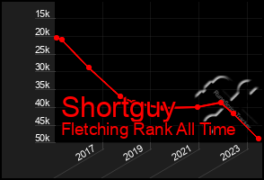 Total Graph of Shortguy