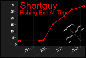 Total Graph of Shortguy