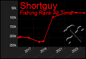 Total Graph of Shortguy