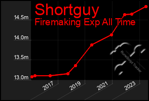 Total Graph of Shortguy