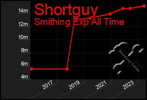 Total Graph of Shortguy