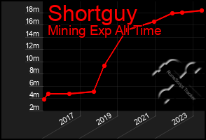 Total Graph of Shortguy