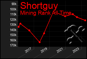 Total Graph of Shortguy