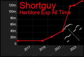 Total Graph of Shortguy