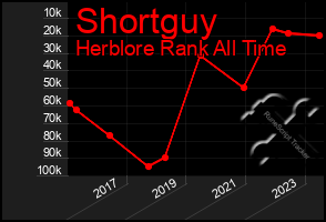 Total Graph of Shortguy