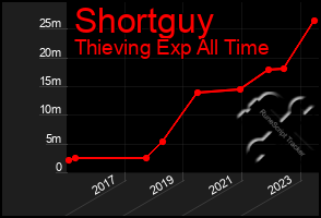 Total Graph of Shortguy