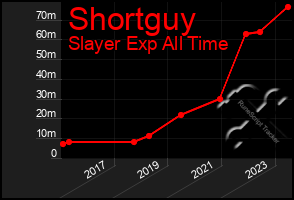 Total Graph of Shortguy