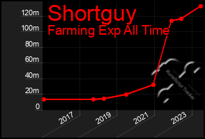 Total Graph of Shortguy