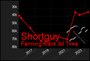 Total Graph of Shortguy