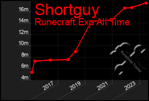 Total Graph of Shortguy