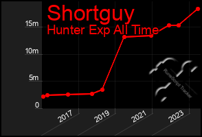 Total Graph of Shortguy