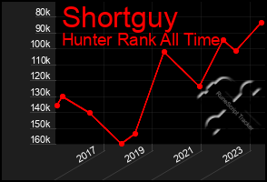 Total Graph of Shortguy