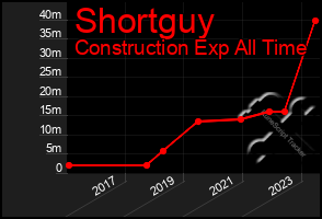 Total Graph of Shortguy