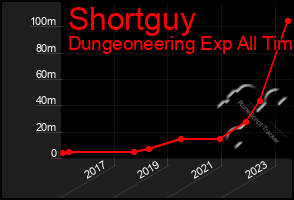 Total Graph of Shortguy