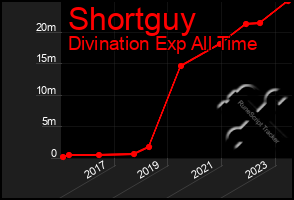 Total Graph of Shortguy