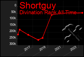 Total Graph of Shortguy