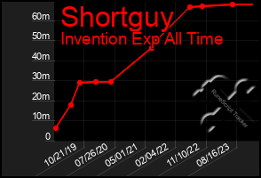 Total Graph of Shortguy