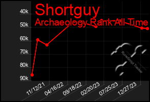 Total Graph of Shortguy