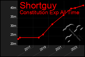 Total Graph of Shortguy