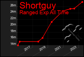 Total Graph of Shortguy