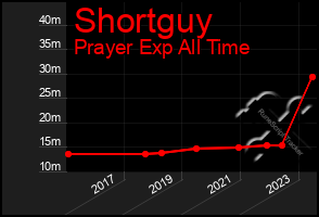 Total Graph of Shortguy