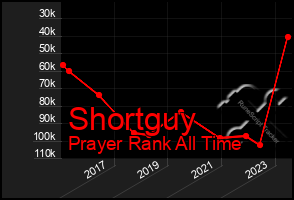 Total Graph of Shortguy