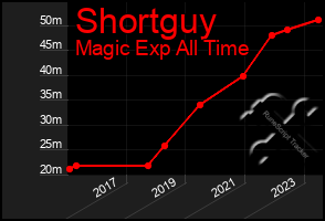 Total Graph of Shortguy