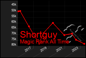 Total Graph of Shortguy