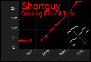 Total Graph of Shortguy