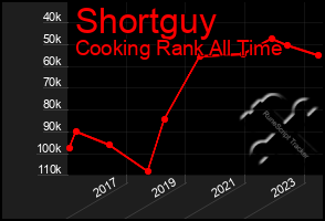 Total Graph of Shortguy