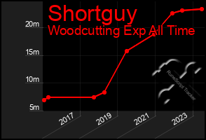 Total Graph of Shortguy