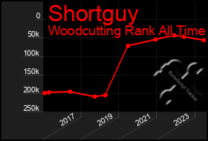 Total Graph of Shortguy