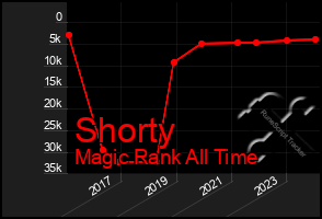 Total Graph of Shorty