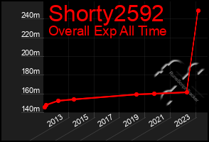 Total Graph of Shorty2592