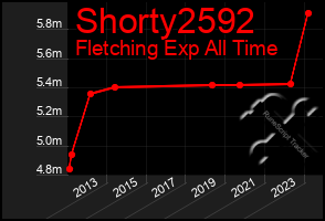 Total Graph of Shorty2592