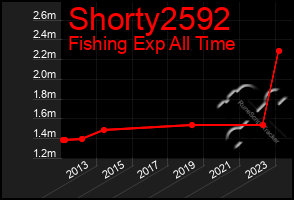 Total Graph of Shorty2592