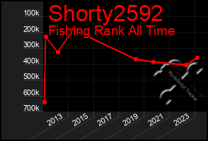 Total Graph of Shorty2592