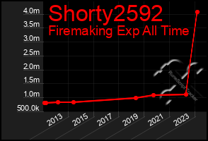 Total Graph of Shorty2592