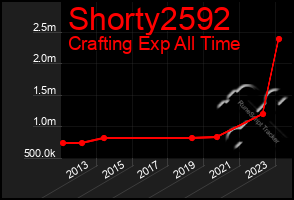 Total Graph of Shorty2592