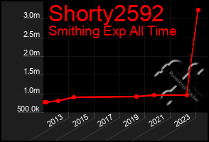 Total Graph of Shorty2592