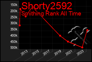 Total Graph of Shorty2592