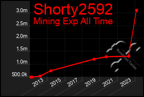 Total Graph of Shorty2592