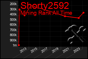 Total Graph of Shorty2592