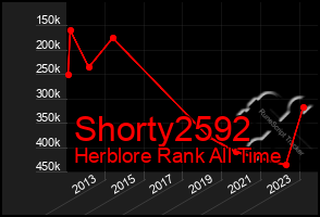 Total Graph of Shorty2592